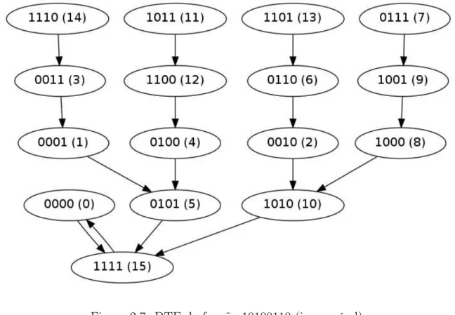 Figura 2.7: DTE da função 10100110 (irreversível).