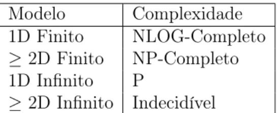 Tabela 2.1: Complexidade do PEP dependendo do modelo de AC [38].