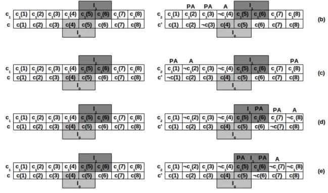 Figura 3.3: Visualização do procedimento que tenta encontrar duas pré-imagens diferentes para a configuração c.