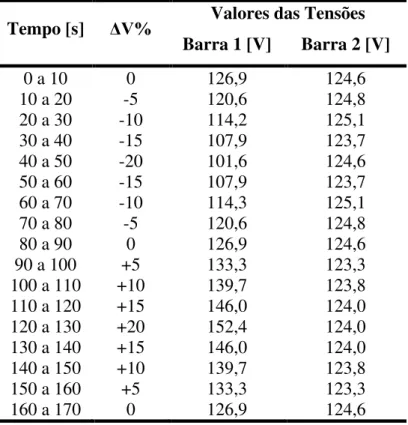 Tabela 3.3 - Tensão das Barras 1 e 2  –  computacional  Tempo [s]  ΔV%  Valores das Tensões 