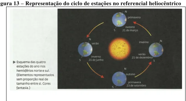 Figura 13  –  Representação do ciclo de estações no referencial heliocêntrico 