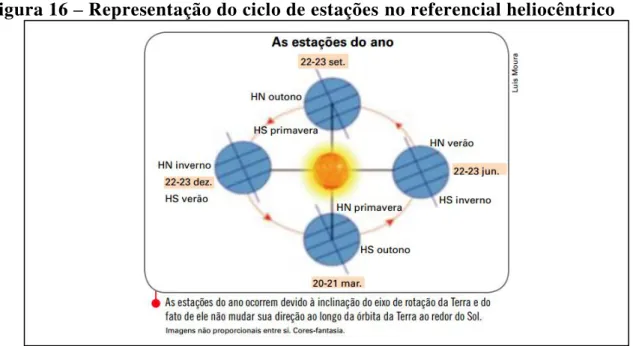 Figura 16  –  Representação do ciclo de estações no referencial heliocêntrico 