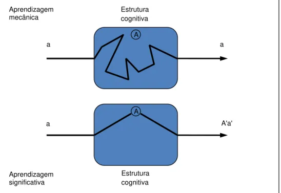 Figura 26  –  Aprendizagem mecânica e aprendizagem significativa (assimilação)  e  respectivas  interações  com  o  elemento  subsunçor  “A”  para  uma  mesma  estrutura cognitiva 