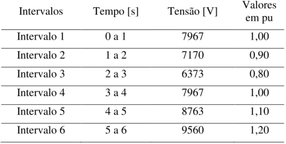 Tabela 4.2 - Tensões de Operação Adotadas para o Barramento 1  –  Caso 01  Intervalos  Tempo [s]  Tensão [V]  Valores 