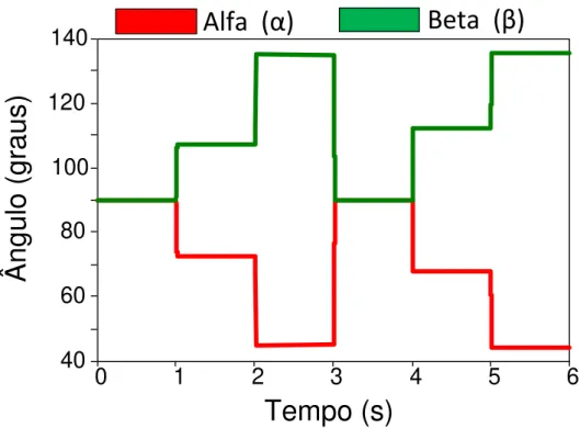 Figura 4.3  –  Ângulos  α e β para obtenção dos valores de tensão injetada –  Caso 01