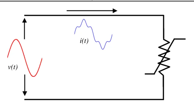 Figura 1.1 - Comportamento tensão x corrente de um dispositivo não linear 