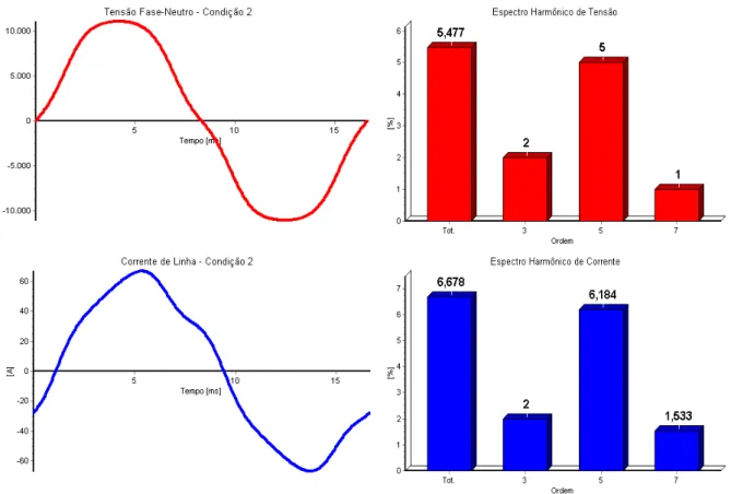 Figura 2.6 – Formas de onda e espectros harmônicos da tensão e corrente – Resultados computacionais para  o Caso 02