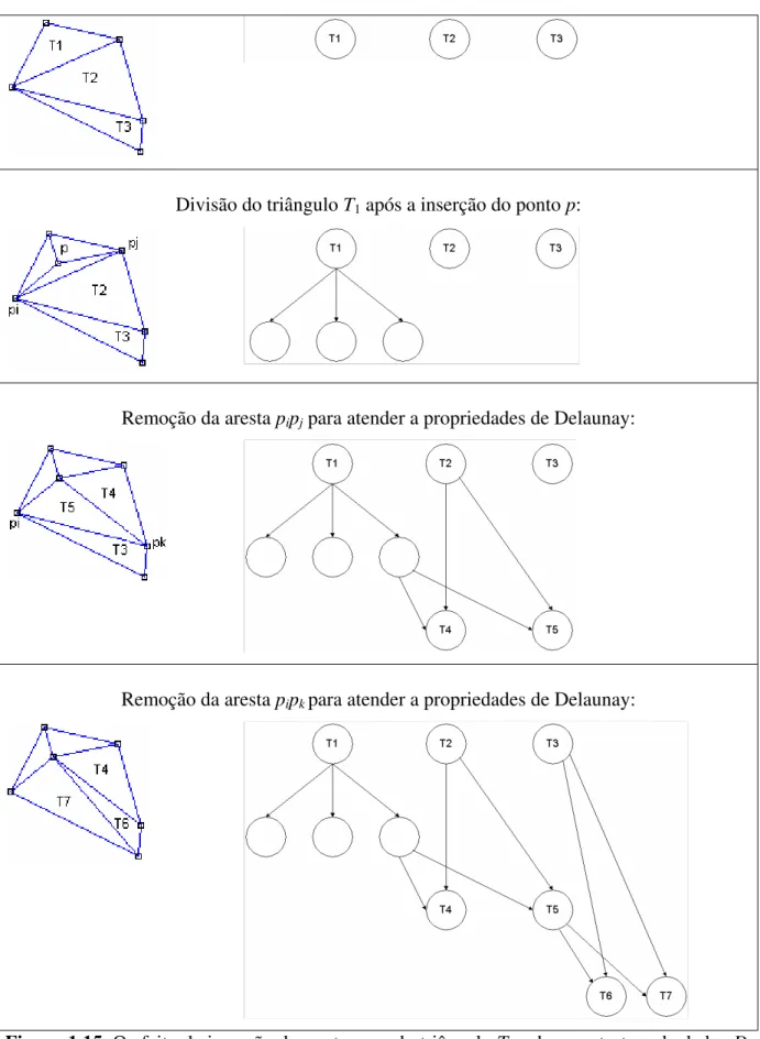 Figura 1.15. O efeito da inserção do ponto p no do triângulo T 1  sobre a estrutura de dados D