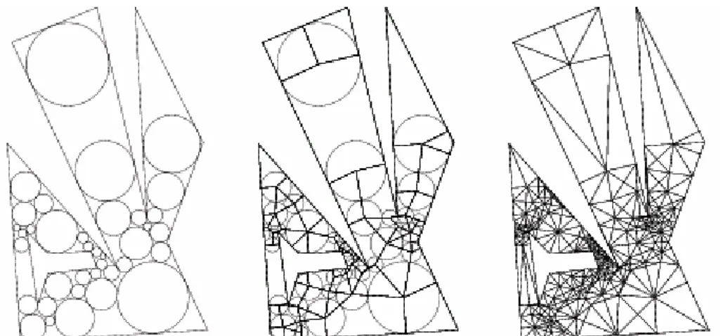Figura 2.4. Passos da triangulação baseada em “circle packing” (BERN, 1994; BERN; 