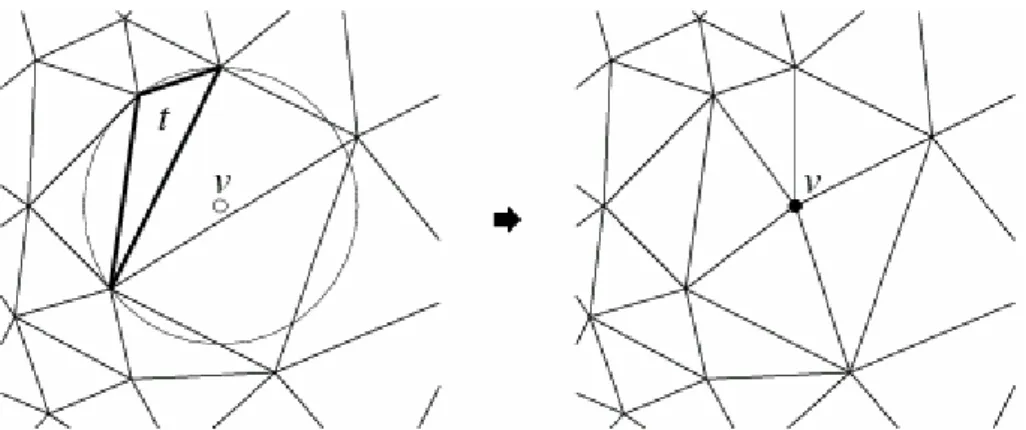 Figura 2.32. Refinamento de uma região da malha com triângulo de qualidade insatisfatória