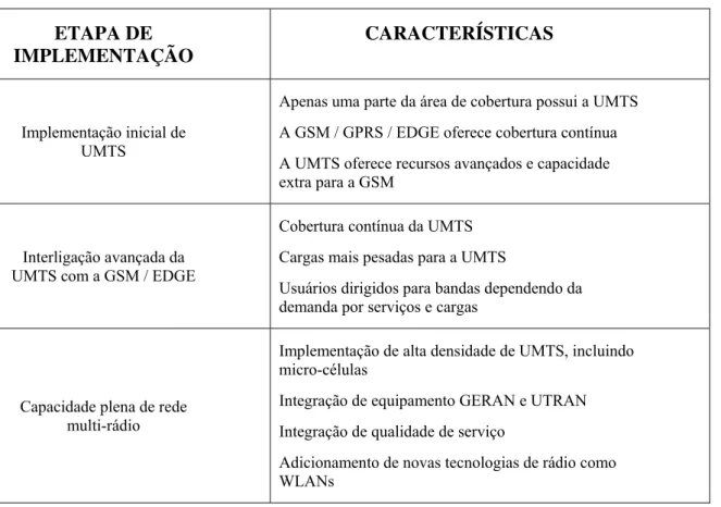 Tabela 2.3: Progresso de Implementação da UMTS. 