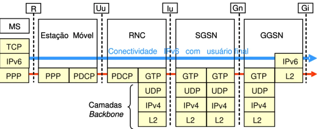Figura 3.4: Arquitetura simplificada da pilha de protocolos UMTS [23]. 
