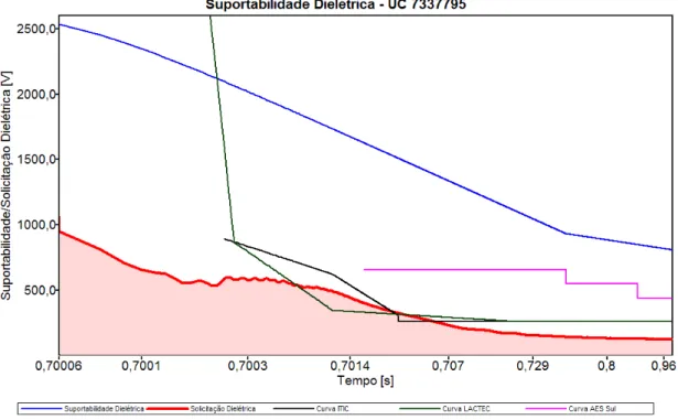 Figura 3.16 – Análise comparativa das solicitações dielétricas diante dos níveis de  suportabilidade do equipamento sob uma descarga atmosférica- Caso 3