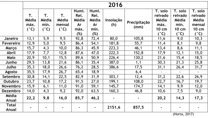Tabela 1 - Dados climáticos do ano 2016  2016 T.  Média  máx.  (°C)  T.  Média min. (°C)  T