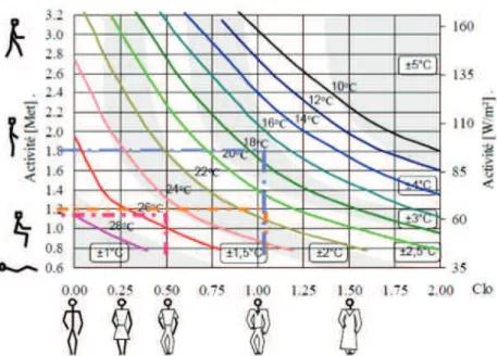 Figura 4 – Diagrama de temperatura de conforto ideal (Esteves, 2012). 