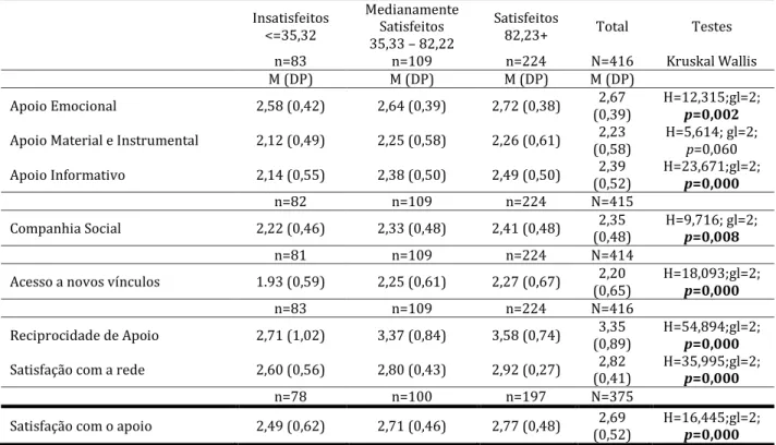 Tabela 5. Características funcionais das redes sociais segundo a satisfação com a vida  (comparação de 3 grupos)  Insatisfeitos  &lt;=35,32  Medianamente Satisfeitos  35,33  –  82,22  Satisfeitos 82,23+  Total  Testes  n=83  n=109  n=224  N=416  Kruskal Wa