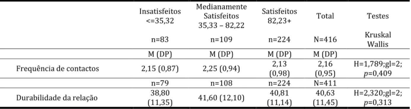 Tabela 7. Correlações entre a satisfação global e características da rede 