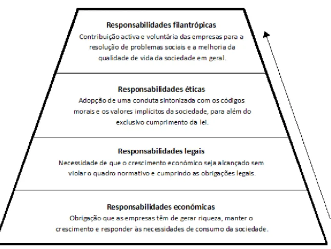 Figura 1. Modelo piramidal de Carroll