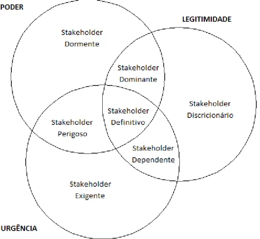 Figura 3. Tipologia dos Stakeholders