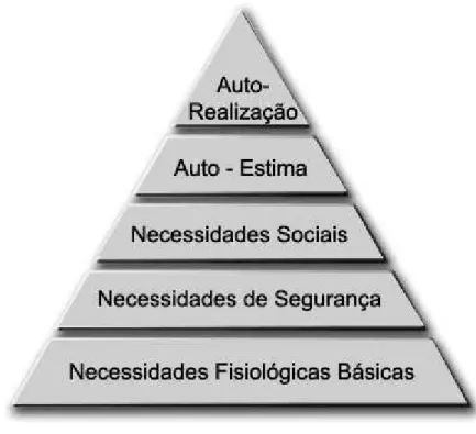 Figura 4. Pirâmide de Maslow