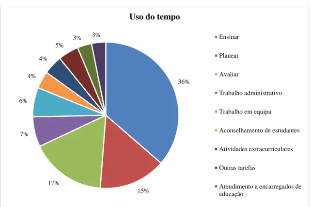 Figura 15 – Uso do tempo dos docentes portugueses em atividades relacionadas com a escola, segundo o  TALIS 2013 (OCDE, 2014a), em percentagem.