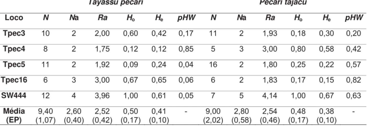 Tabela 5- Descrição do número de indivíduos (N) utilizados na análise, do número  de alelos (Na), da riqueza alélica (Ra), das hetetozigosidades observada (Ho) e a  esperada (He) e do valor de p do teste de equilíbrio de Hardy-Weinberg (pHW) para  as duas 