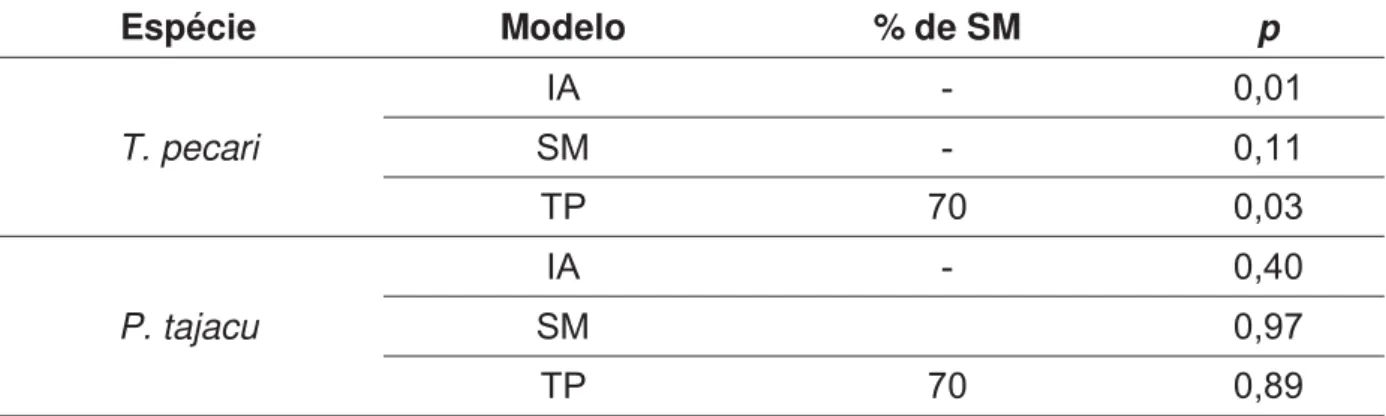 Tabela 7- Valores de p resultantes dos testes de Wilcoxon para excesso de  heterozigosidade para cada um dos modelos assumidos: IA (infinite alleles), SM  (stepwise mutation) e TP (two-phase)