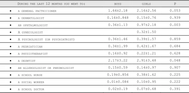 Table 30: Medical appointments 