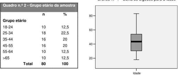 Gráfico n.º 1 - Caixa de bigodes para a idade 