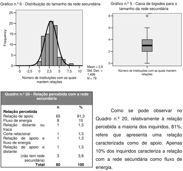 Gráfico n.º 6 - Distribuição do tamanho da rede secundária  107,552,50-2,5-5