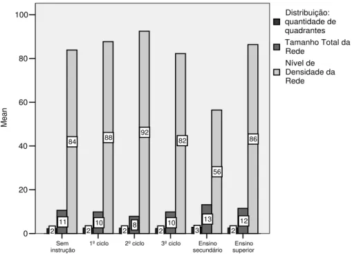Gráfico n.º 8 - Médias para os quadrantes, tamanho e densidade da rede segundo o nível de instrução 