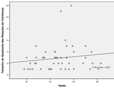 Gráfico n.º 9 - Diagrama de dispersão entre o tamanho do quadrante  das relações de vizinhança na rede e a idade da amostra 