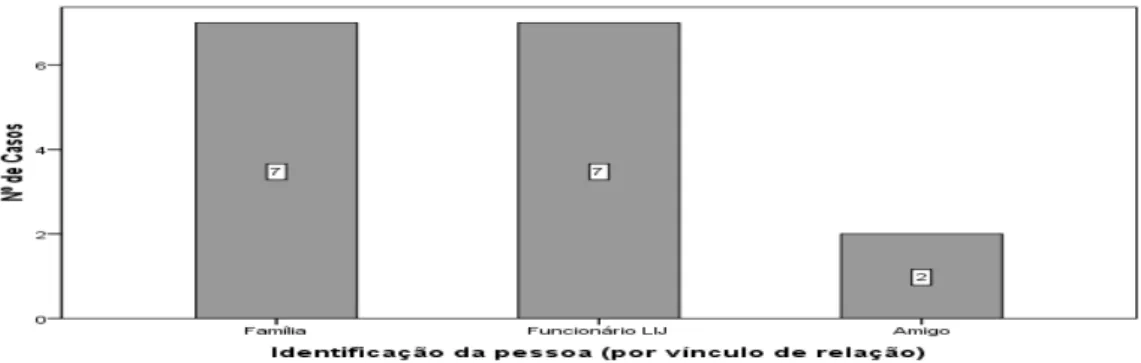 Figura 4. Identificação da pessoa nomeada na 3ª posição do IPI por vínculo de relação