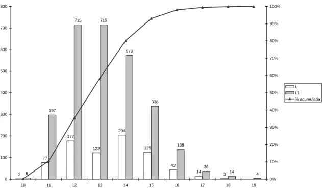 Figura 6: Nº de diplomados de licenciatura e 1º ciclo em 2009, por classificação  2 77 177 122 204 125 43 14 3629771571557333813836 14 4 0100200300400500600700800 10 11 12 13 14 15 16 17 18 19 0% 10%20%30%40%50%60%70%80%90% 100% L L1 % acumulada