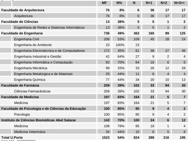 Figura 12: Proporção do nº de diplomados de mestrado integrado, por nº de inscrições e  faculdade  6 5 362 102 164 85 100 82436516033219242881718994546216172125307212195 0% 20%40%60%80%100%