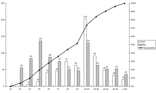 Figura 13: Nº de diplomados de mestrado e 2º ciclo em 2009, por idade 