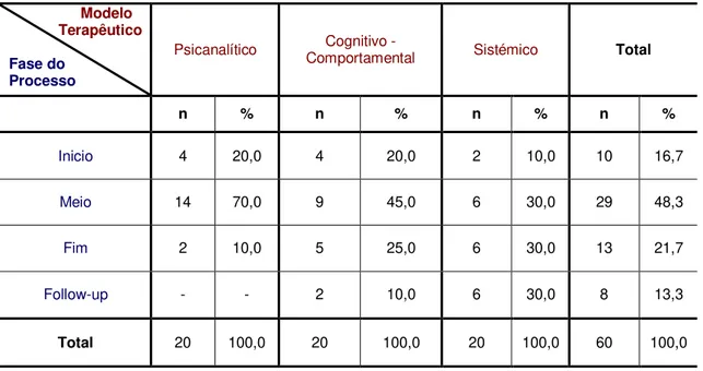 Tabela 9: Caracterização da amostra (n=60) face à variável Fase do Processo por  Modelo Terapêutico e na totalidade 