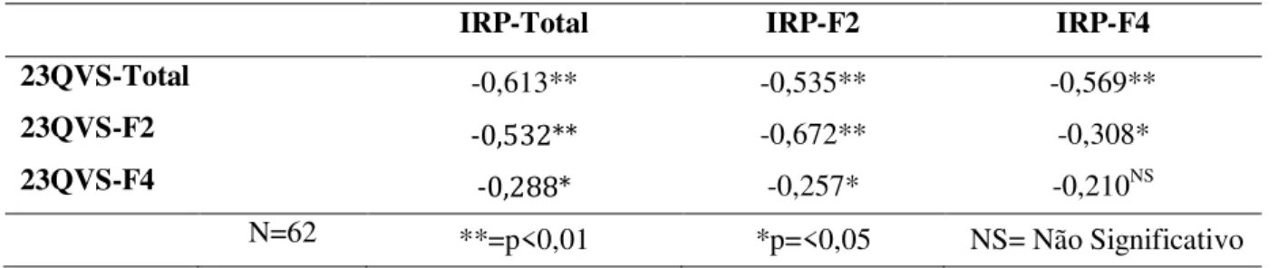 Tabela 4: Correlação entre 23QVS, IRP e respetivos fatores