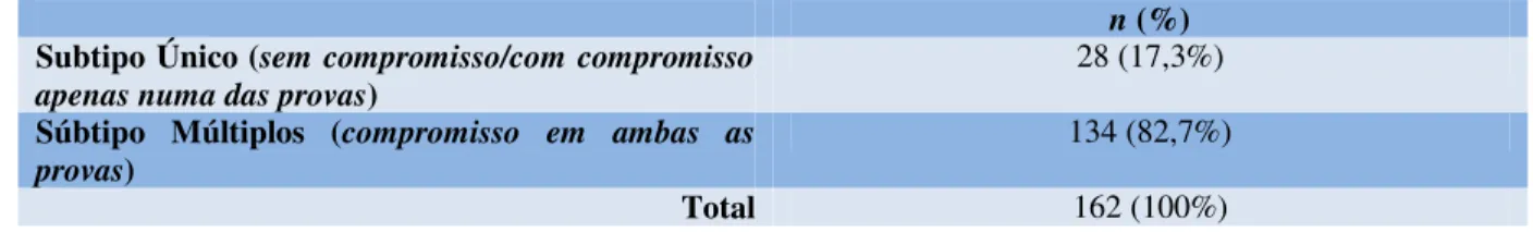 Figura Complexa de Rey sem compromisso/compromisso subtipo único versus compromisso subtipo múltiplos