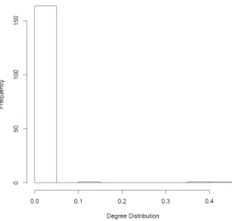 Figura 3 – Grau de distribuição da rede #iranelection