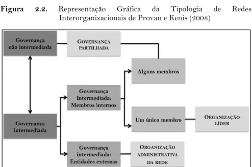 Figura  2.2.  Representação  Gráfica  da  Tipologia  de  Redes  Interorganizacionais de Provan e Kenis (2008) 