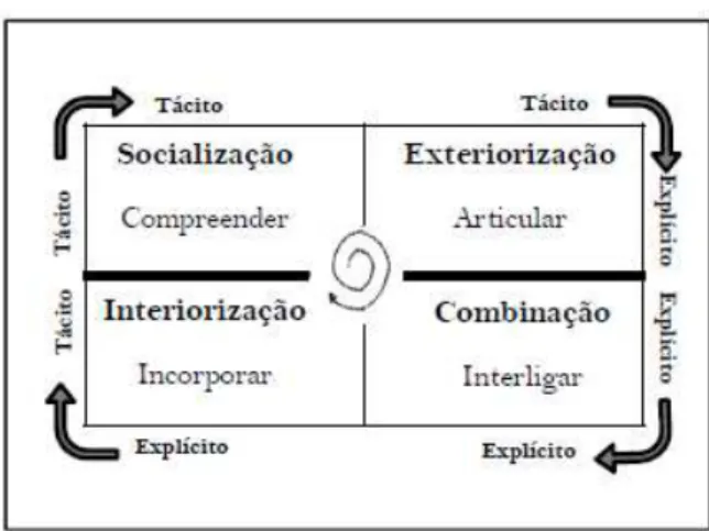 Figura  1.1.  Processo  SECI  da  Teoria  da  Criação  do Conhecimento Organizacional 