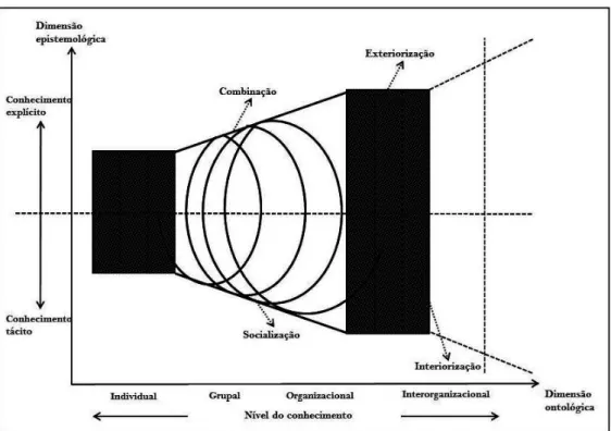 Figura  1.2.  Modelo  Espiral  do  Conhecimento  da  Teoria  da  Criação  do  Conhecimento  Organizacional 