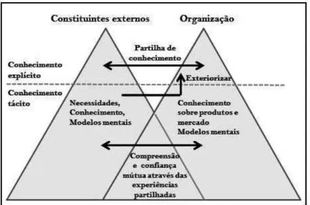 Figura 1.3. Processo do Conhecimento Interorganizacional Segundo  a Teoria da Criação do Conhecimento Organizacional 