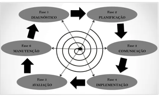 Figura 1.5. Abordagem Integrativa de Operacionalização e Implementação da  Gestão do Conhecimento 
