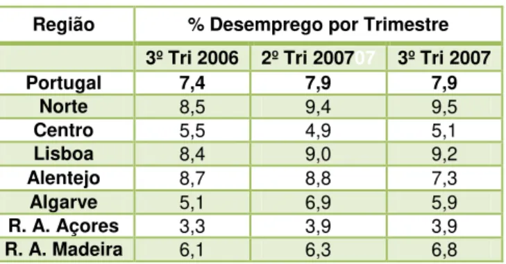 Tabela 3 – Taxa de Desemprego por Região  Região  % Desemprego por Trimestre 