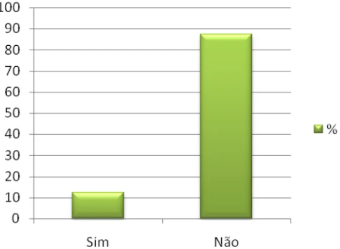 Gráfico 1 - A instituição está primariamente vocacionada para o atendimento exclusivo de sem-abrigo?