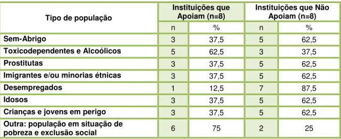 Tabela 7 - Tipo de população apoiada pela Instituição 