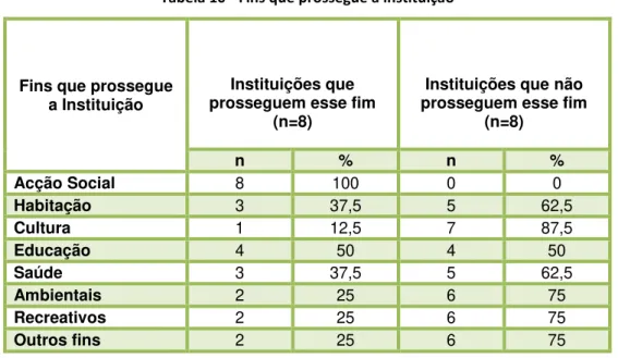 Tabela 10 - Fins que prossegue a instituição 