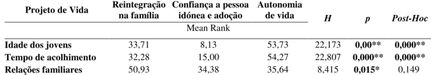 Figura 1 e 2 – Relação entre o projeto de vida e a dispersão geográfica e o tempo de acolhimento Tabela 9 